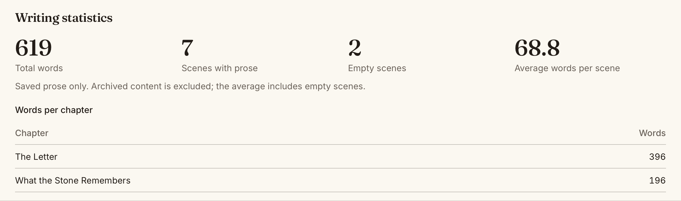 Writing statistics showing manuscript totals, scenes with prose, and chapter word counts